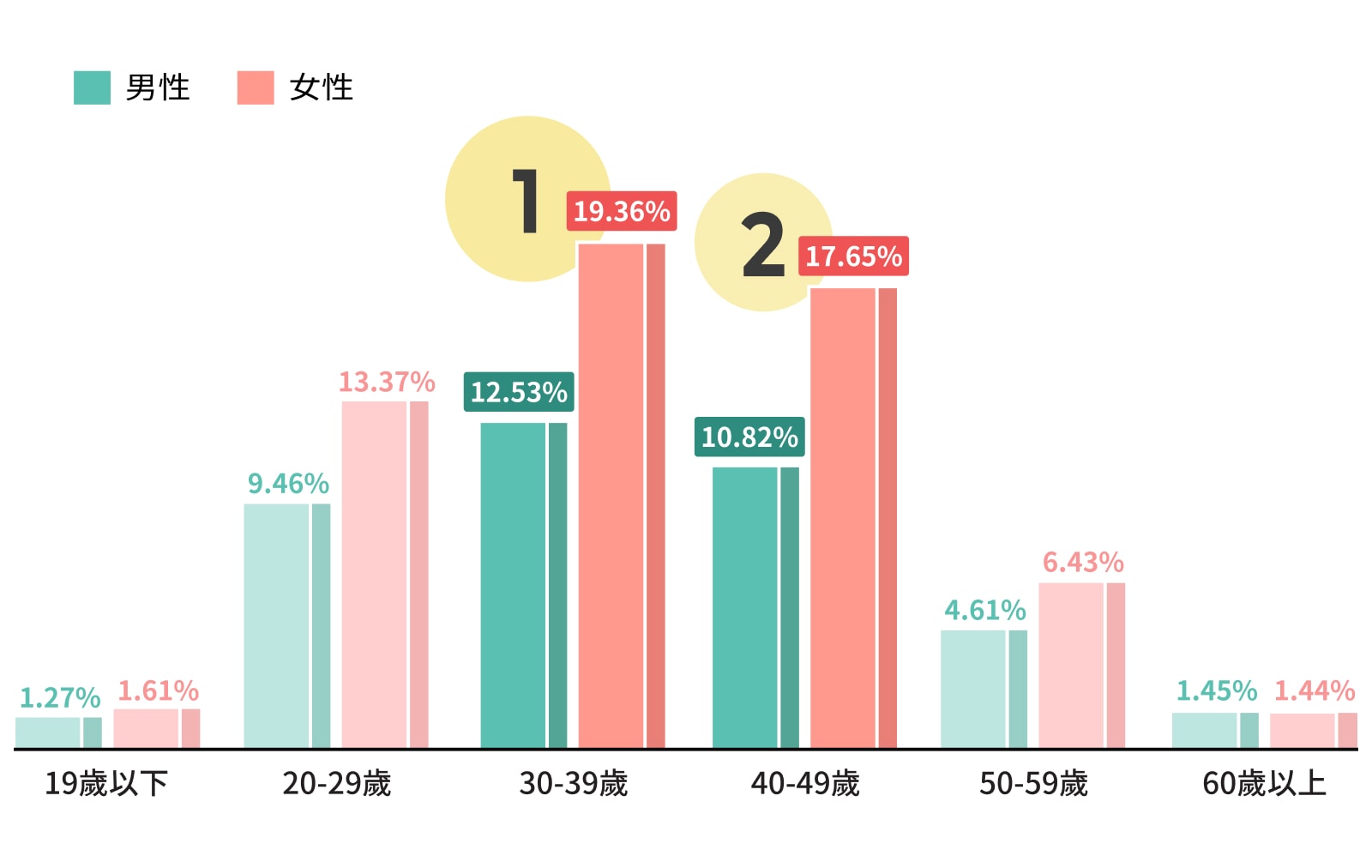AFTEE先享後付一次付清的使用者分佈